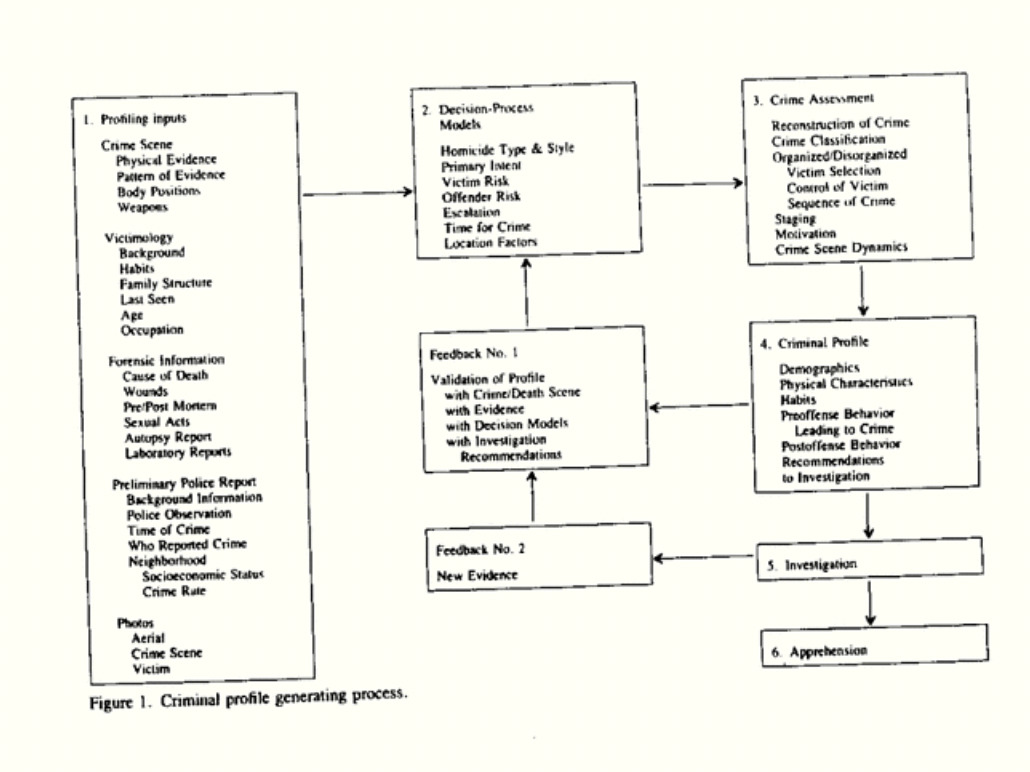 table about fbi profiling
